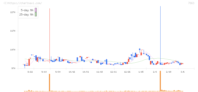 平賀(7863)の日足チャート