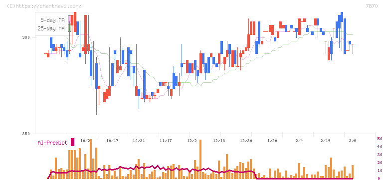 福島印刷(7870)の日足チャート