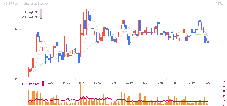 フクビ化学工業(7871)の日足チャート