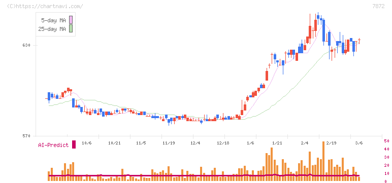 エステールホールディングス(7872)の日足チャート