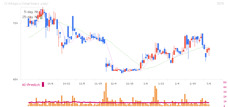 ノダ(7879)の日足チャート