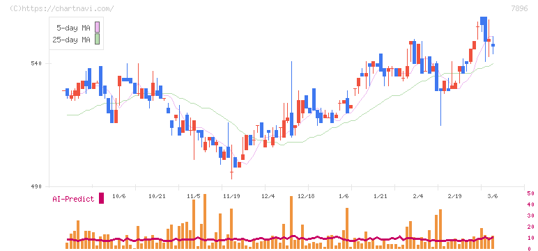 セブン工業(7896)の日足チャート