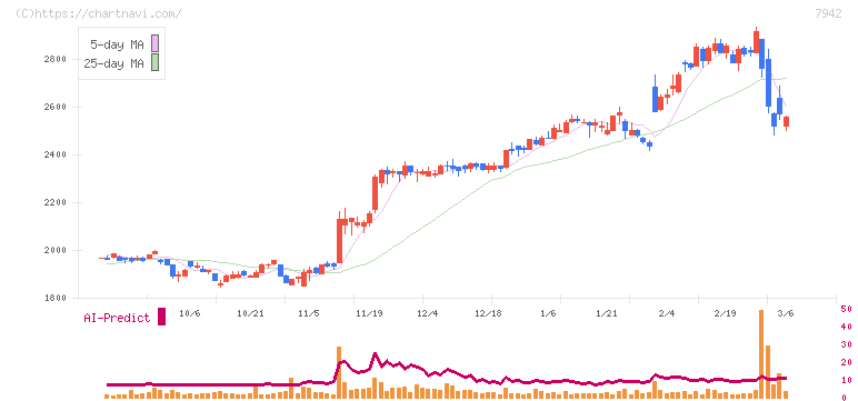 ＪＳＰ(7942)の日足チャート
