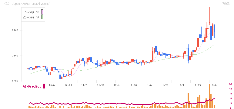 興研(7963)の日足チャート
