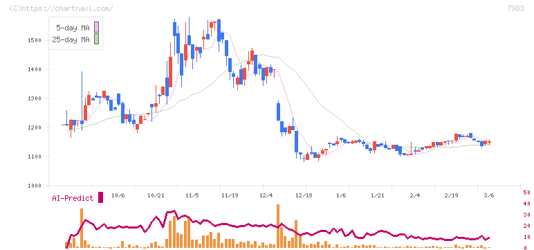 ミロク(7983)の日足チャート
