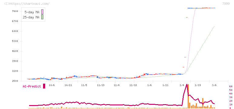 ＭＵＴＯＨホールディングス(7999)の日足チャート