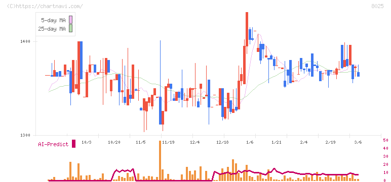 ツカモトコーポレーション(8025)の日足チャート