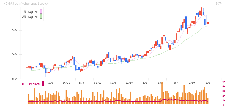 ユアサ商事(8074)の日足チャート