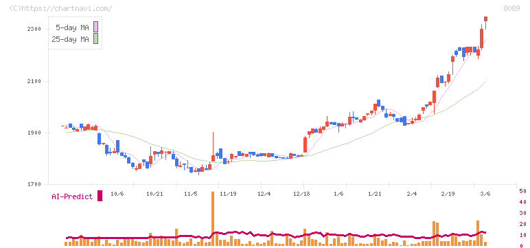 ナイス(8089)の日足チャート