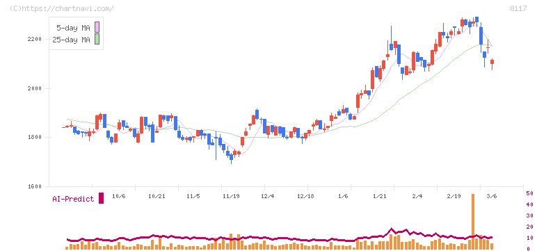 中央自動車工業(8117)の日足チャート