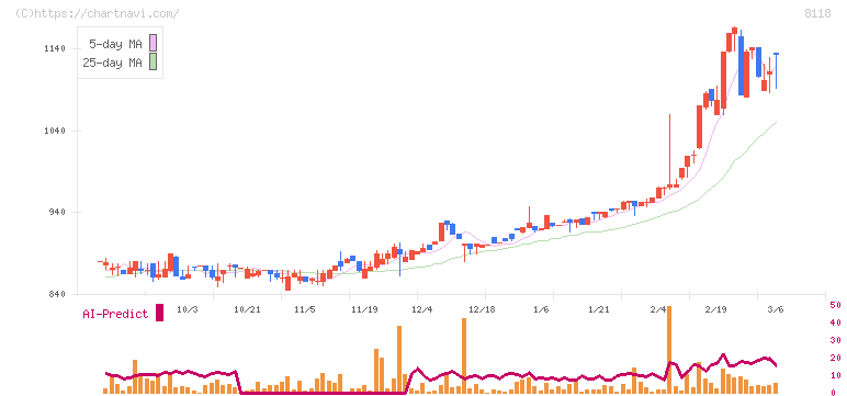 キング(8118)の日足チャート