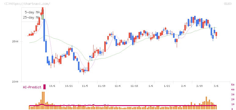 木曽路(8160)の日足チャート