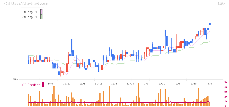 ヤマナカ(8190)の日足チャート