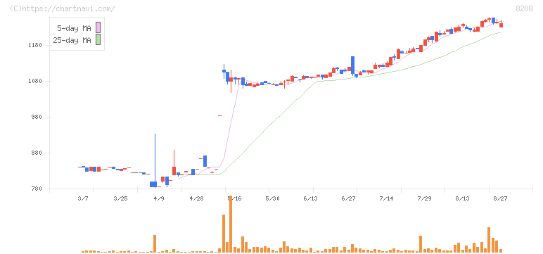 エンチョー(8208)の日足チャート
