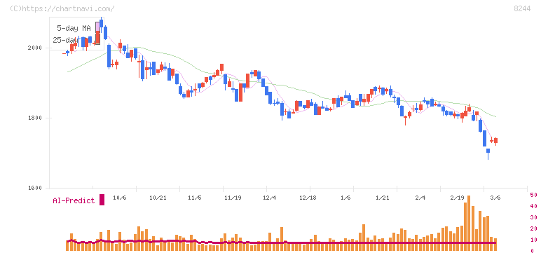 近鉄百貨店(8244)の日足チャート