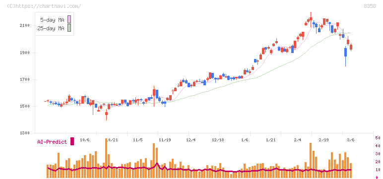 スルガ銀行(8358)の日足チャート