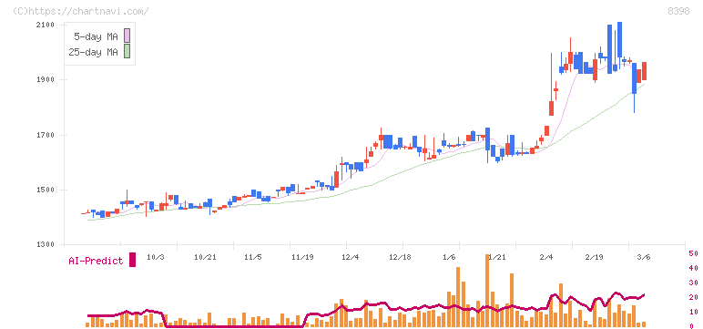筑邦銀行(8398)の日足チャート