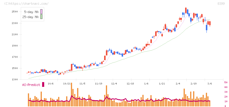 琉球銀行(8399)の日足チャート