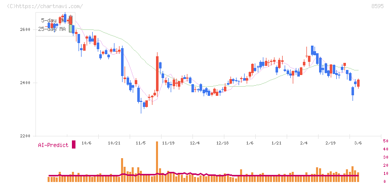 ジャフコ　グループ(8595)の日足チャート