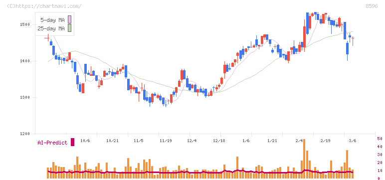 九州リースサービス(8596)の日足チャート