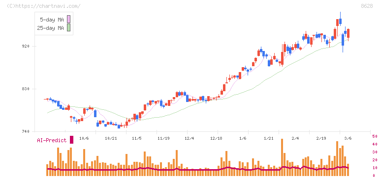 松井証券(8628)の日足チャート