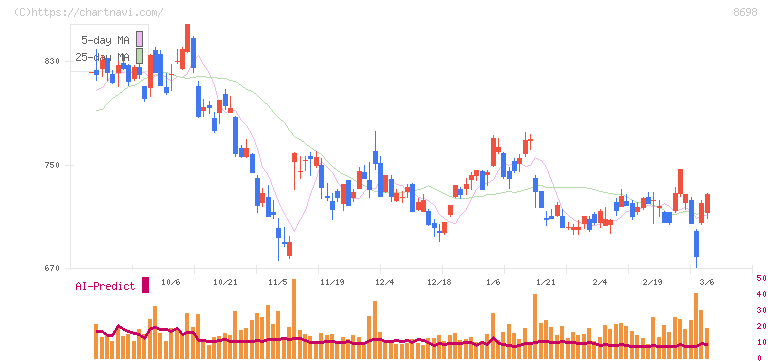 マネックスグループ(8698)の日足チャート