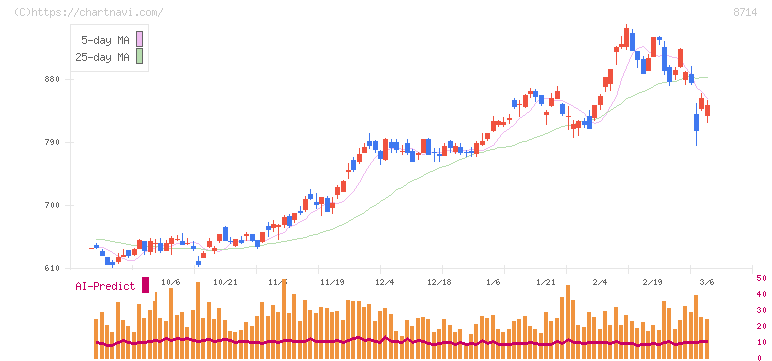 池田泉州ホールディングス(8714)の日足チャート