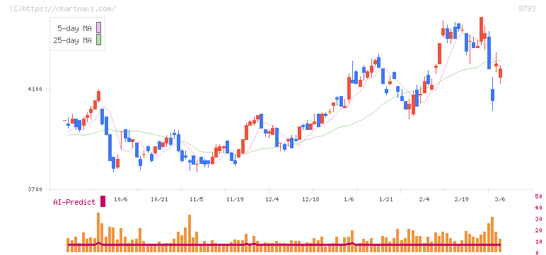 ＮＥＣキャピタルソリューション(8793)の日足チャート