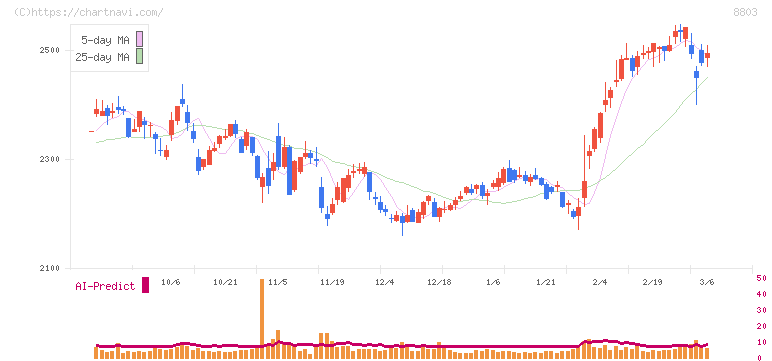 平和不動産(8803)の日足チャート