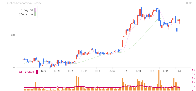 太平洋興発(8835)の日足チャート