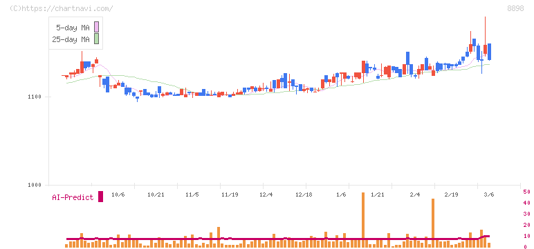 センチュリー２１・ジャパン(8898)の日足チャート