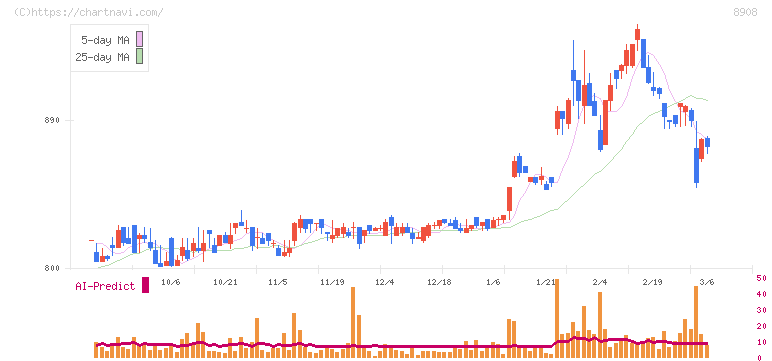 毎日コムネット(8908)の日足チャート