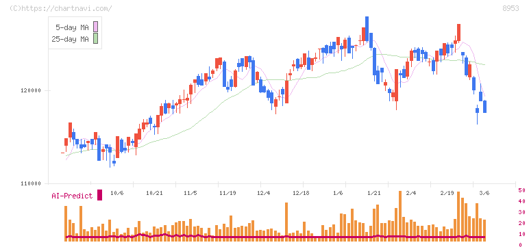 日本都市ファンド投資法人(8953)の日足チャート