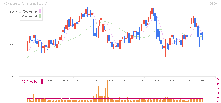ユナイテッド・アーバン投資法人(8960)の日足チャート