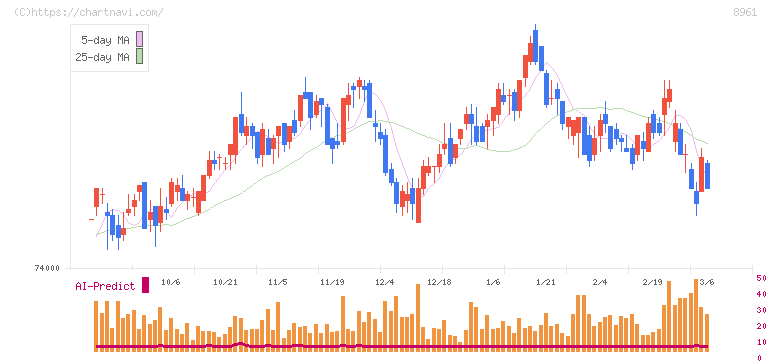 森トラストリート投資法人(8961)の日足チャート