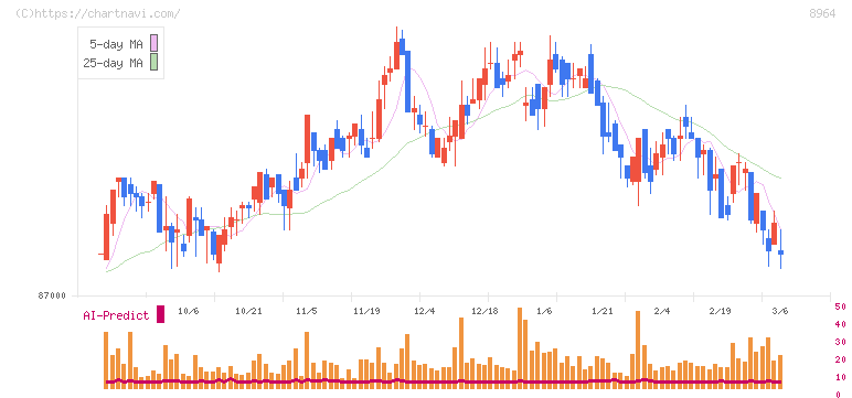フロンティア不動産投資法人(8964)の日足チャート
