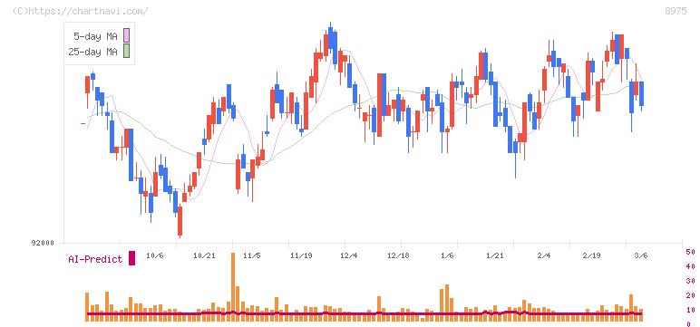 いちごオフィスリート投資法人(8975)の日足チャート