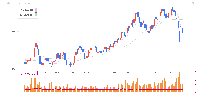 グランディハウス(8999)の日足チャート