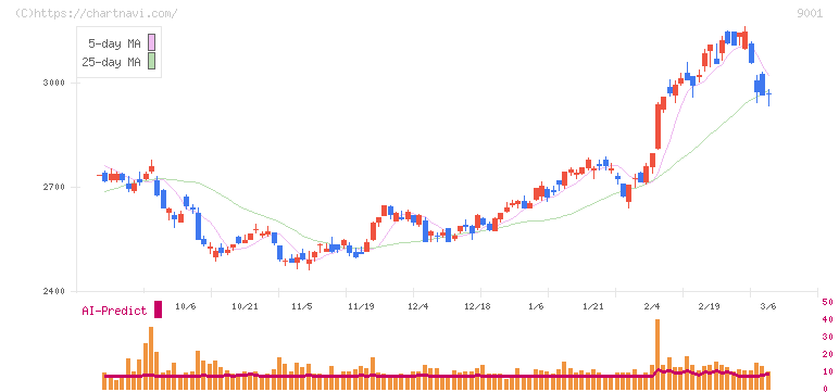 東武鉄道(9001)の日足チャート