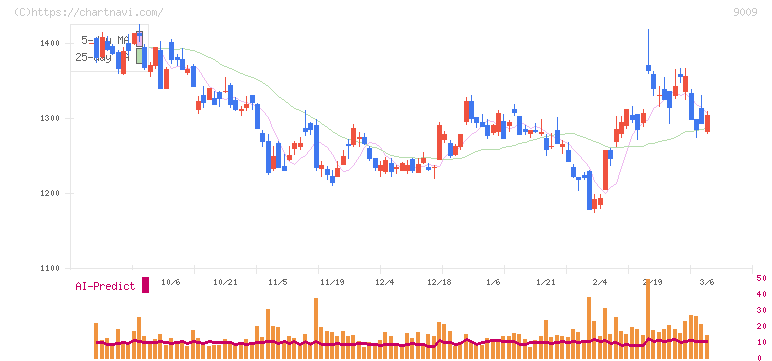 京成電鉄(9009)の日足チャート