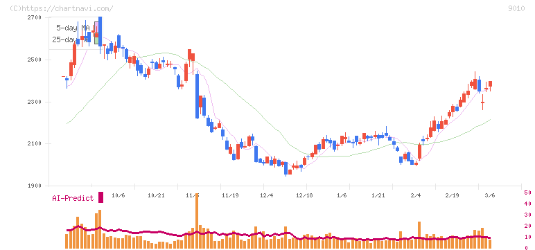 富士急行(9010)の日足チャート
