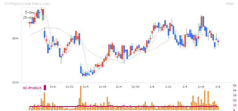 神戸電鉄(9046)の日足チャート