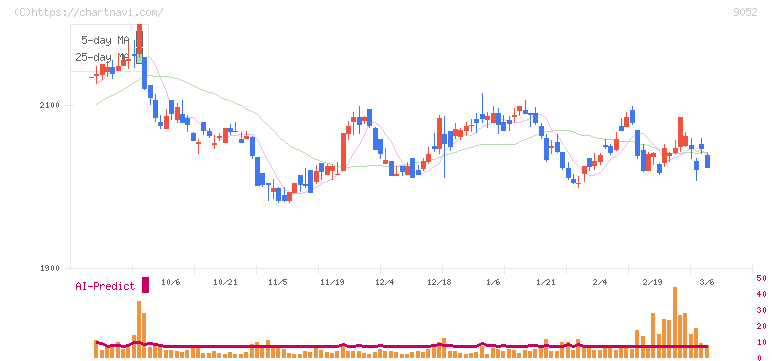 山陽電気鉄道(9052)の日足チャート
