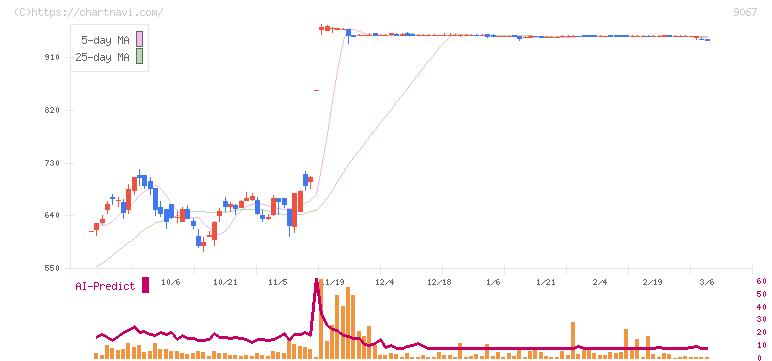 丸運(9067)の日足チャート