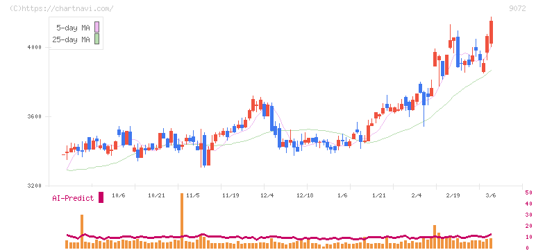 ニッコンホールディングス(9072)の日足チャート
