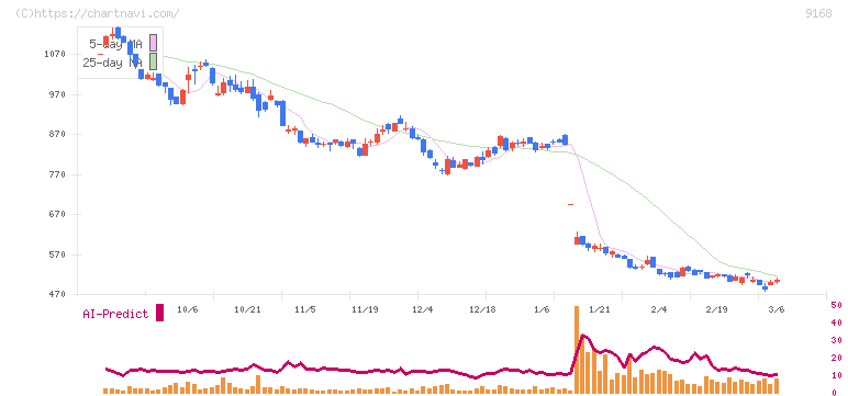 ライズ・コンサルティング・グループ(9168)の日足チャート