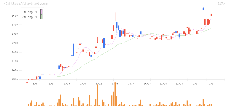 成友興業(9170)の日足チャート
