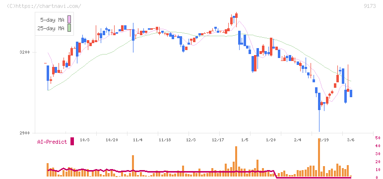 東海汽船(9173)の日足チャート