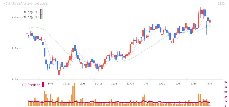 アジア航測(9233)の日足チャート