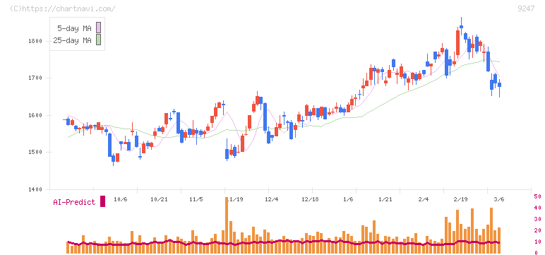 ＴＲＥホールディングス(9247)の日足チャート
